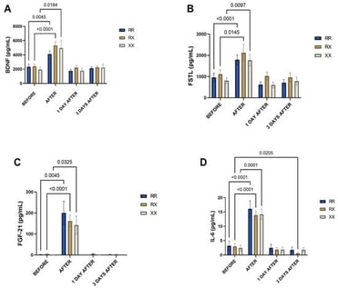 Plasma concentrations of BDNF (A), FSTL (B), FGF-21 (C), and IL-6 (D) in runners with RR, RX, and XX genotypes. The values are presented as mean and standard error of the mean of 27 runners with RR genotype, 37 with RX genotype, and 11 with XX genotype before and after the race and during the recovery period (1 and 3 days after the race). Plasma concentrations were measured using the MILLIPLEX® human myokine magnetic panel (HCYTOMAG-56K, EMD Millipore Corporation, MA, USA).