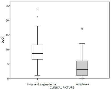 Urticaria activity effects on quality of life (DLQI). Circles present outliers.