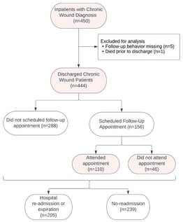 Study enrollment flowchart for chronic wound patients acquired from inpatient admission and subsequent follow-up adherence behavior.