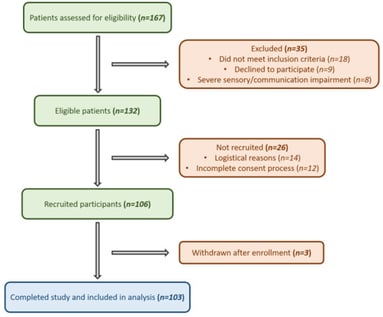 Flow diagram of participant selection. Flowchart illustrating the number of patients assessed for eligibility, excluded (with reasons), recruited, and finally included in the analysis.