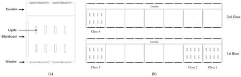 Classroom layout and classroom distribution. (a) Schematic diagram of a standard classroom layout illustrating the spatial arrangement of ceiling-mounted LED luminaires, blackboard, and windows. (b) Floor plan of the school building showing the distribution of the four first-year classrooms (Classes 1–4) across the first and second floors, connected by a central corridor.