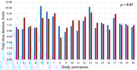 Total sleep time on the first night (blue bars) and the second night (red bars). h = hours; min = minutes.