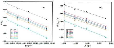 The Arrhenius plots (a), and the transition-state plots (b) for the corrosion of LCS in 0.5 mol L−1 of HCl without and with different concentrations of Salpn compound.