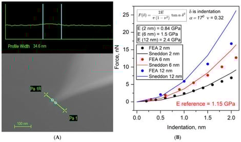 (A). Scanning electron microscopy view of TRIANG2 cantilever tip. (B). Force–indentation curves simulated with FEA and compared with Sneddon model. Profile width is measured between points Pa 1 and Pa 1R.
