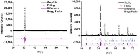 The LeBail fitting of graphite and Sb2O3 starting materials.