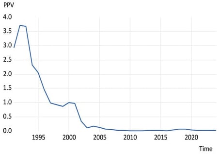 Trend of poultry price volatility (PPV).