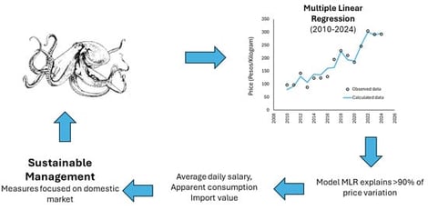Total volume of domestic octopus production recorded in Mexico.