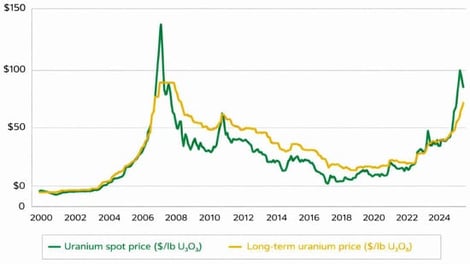 Spot and Long-term Uranium Prices (2000–2023).