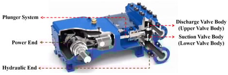 Cross-sectional schematic of the fluid end in a fracturing truck pump.