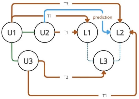 An example of participating graphs in an LBSN. Green lines denote friendship connections, brown lines indicate check-ins, and the dashed line represents proximity between locations. The prediction is shown as the blue line.