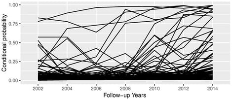 Sample trajectory of conditional probabilities for a portion of selected elderly individuals.