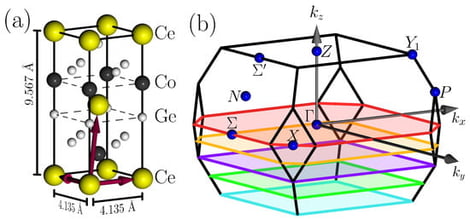 CeCoGe3 (a) crystal structure (conventional unit cell). Ce (yellow), Co (black), and Ge (gray) atoms are labeled on right. Arrows indicate primitive lattice vectors. (b) Brillouin zone with high-symmetry points labeled. Colored planes indicate the momentum regions where calculations and ARPES spectra focus.