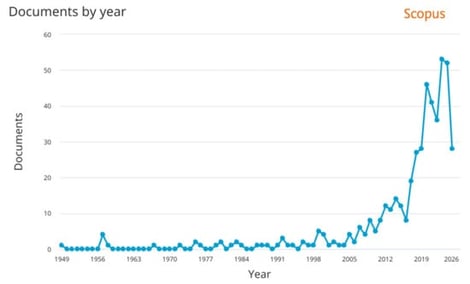 Number of documents indexed in Scopus related to the use of calcium sources of biological origin (animal shells) for lime production and lime-based materials. Reproduced from Scopus®, with permission from Elsevier B.V, Copyright 2025.