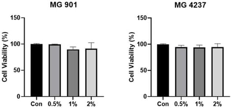Effects of MG901- and MG4237-derived CFS on the viability of HFDPCs. Cell viability was assessed using the EZ-CytoX assay following treatment with MG901-derived CFS (0.5–2%) or MG4237-derived CFS (0.5–2%). Cell viability was expressed as a percentage relative to the control (Con). Data were presented as the mean ± SD of three independent experiments (n = 3).