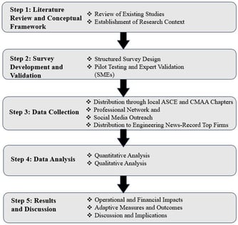 Research methodology framework.