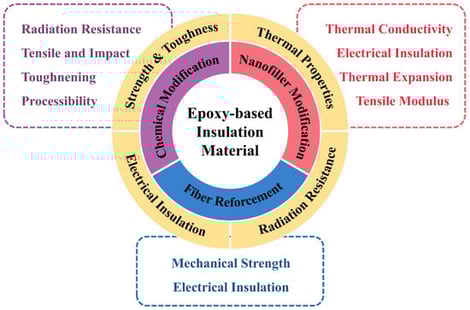 Schematic illustration of the cryogenic property requirements and modification methods for epoxy-based insulation materials.
