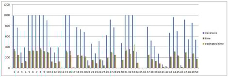 Iterations, time and estimated time of the 50 experiments.