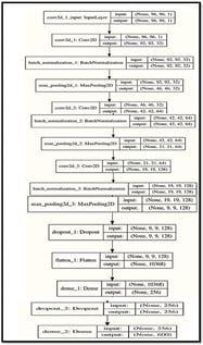 Components of CNN models used.