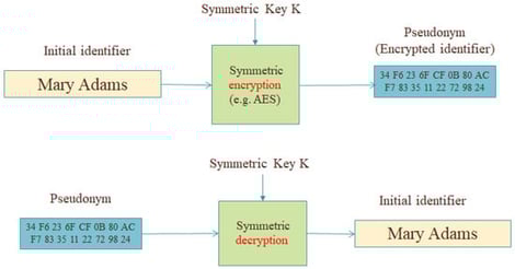 Use of symmetric cryptography for deriving pseudonyms.