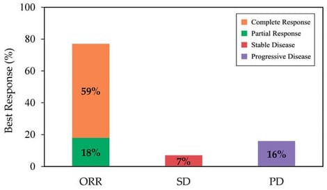 The rate of best ORR (as complete response + partial response), SD, and PD, among all patients. Abbreviations: ORR, overall response rate; PD, progressive disease; SD, stable disease.