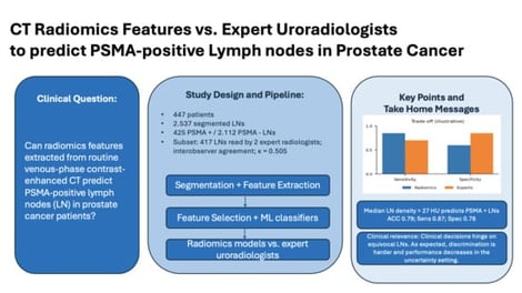 Illustration of methodology—Part 1—Overview of methods part one with data extraction, partitioning, curation of the test and validation data sets as well as the various feature selection methods, the illustration of investigated different algorithms and the resulting decision trees with RPART and the “first_order_median” (median HU) feature as well as the model testing and comparison with radiologists.
