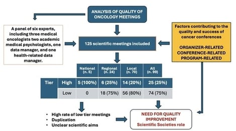 Schematic representation of the reasons behind participation in conferences. Depending on the distinct patterns of professional experience, reasons range from the need for continuing medical education and translation into clinical practice to opportunities for publication and networking.