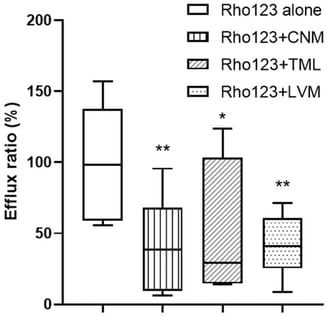 Comparative efflux ratio (%) (Peff S–M/Peff M-S) of rhodamine 123 (Rho123, 0.5 µM) across sheep ileum following its incubation either alone or in the presence of cinnamaldehyde (CNM), thymol (TML) (each at 1.5 mM) and levamisole (LVM, 5 µM). Values are expressed as percentage (%) relative to the control and showed the median (min–max) (n = 8–9 determinations). One-way ANOVA followed by Dunnett’s test was used to compare incubation with Rho123 alone against incubations with Rho123 in the presence of the modulators. Statistical differences relative to Rho123 alone were considered significant at * p < 0.05 and ** p < 0.01.