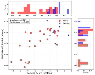 Correlation plot of docking score vs. MM−GBSA binding free energy, with marginal frequency distributions for 5U1X. The red circles and blue stars denote the 25 novel molecules and existing molecules, respectively.