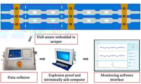 System architecture and workflow of the scraper conveyor monitoring system.