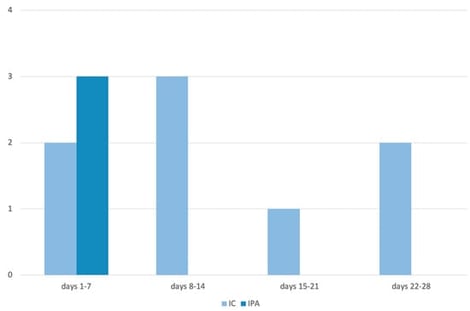 Time of onset in days of IFI from the start of ECMO. Legend. IC: invasive candidiasis; IPA: invasive pulmonary aspergillosis. This figure shows the time of onset from the start of ECMO for IC and IPA. All IPA (3) occurred in the first week, whereas IC occurred mainly from the second week onwards.