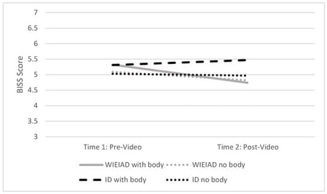 Body image (BISS) scores over time. Note. WIEIAD = “What I Eat in a Day” TikTok video condition; ID = “Interior Design” TikTok video condition; BISS = body image states scale; lower scores indicate worse body image.