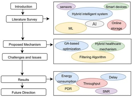 General flow of the proposed framework.