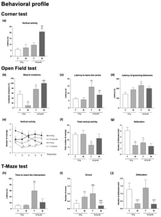 Prodromal behavioral profile of 4-month-old female (F) and male (M) non-transgenic (NTg) and triple transgenic for Alzheimer’s disease (3xTg-AD) mice. Corner test: (a) Latency of vertical activity (rearings); Open-field test: (b) bizarre incidence (%); (c) latency to leave the center; (d) latency of grooming; (e) vertical activity (number of rearings in each minute of the test); (f) total vertical activity (total number of rearings), (g) number of defecation boli. T-maze: (h) latency to reach the intersection; (i) number of errors; (j) number of defecation boli. Each column represents the mean ± SEM of 8–11 values corresponding to the same number of subjects (NTg mice: 11 females, 9 males; 3xTg-AD mice: 8 females, 10 males). Each value is the mean of duplicate assays. Statistics: * p < 0.05, ** p < 0.01, *** p < 0.001 vs. NTg group with the same sex; + p < 0.05, ++ p < 0.01, +++ p < 0.001 vs. female group with the same genotype.