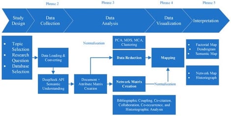 Schematic of the bibliometric analysis methodology adapted with permission from Refs. [44,48].