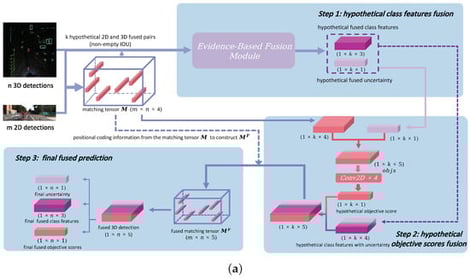 System architecture. (a) Flowchart of the proposed method: in step 1, each of the m 3D candidates is computed for IOU with each of the n 2D candidates to have k hypothetical fused pairs, and fused class features with uncertainty are obtained based on these pairs through Evidence-Based Fusion Module (detailed in (b)). In step 2, the hypothetical objective scores are computed by a 2D CNN and then concatenated with the fused class features with uncertainty which ultimately is used in step 3 to build fused matching tensor
M
F
to get the final fused prediction. (b) Detailed structure of the Evidence-Based Fusion Module.