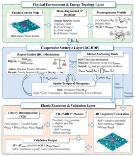 The RG-HDP-VD Cooperative Planning Framework.