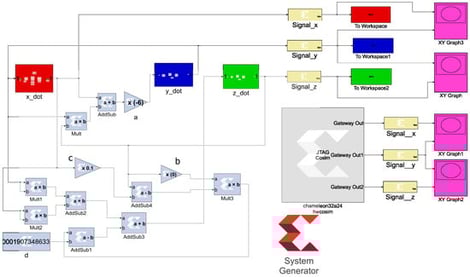 The chaotic Chameleon system (1) is designed under MATLAB-Simulink environment.
