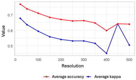 Average Kappa and Accuracy for each modeling resolution.