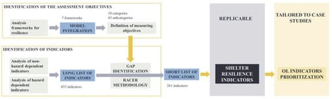 SHELTER methodological approach, and frameworks and indicator filtering in each step.