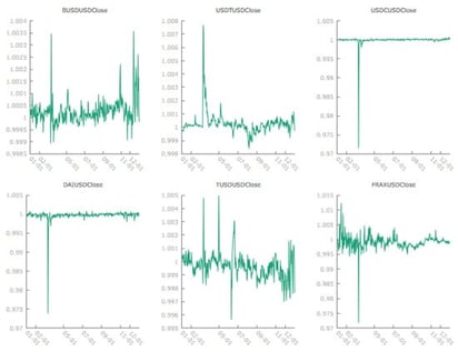 Data for stablecoins. Note: BUSDUSDClose stands for the Binance’s BUSD Closing Price, USDTUSDClose for the Tether’s USDT Closing Price, USDCUSDClose for the Circle’s USDC Closing Price, DAIUSDClose for the DAI Closing Price, TUSDUSDClose for the True USD Closing Price, and FRAXUSDClose for the FRAX Closing Price in daily frequency from 1 January to 31 December 2023.