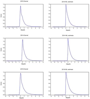 Kernel and maximum likelihood estimates of wealth probability density functions. The left panel contains the kernel estimates and the right panel the maximum likelihood estimates of the asymmetric Laplace distribution.