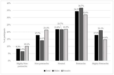 Distribution of preferences for employment patriarchy (% of participants). Source: WVS Wave 7 (2022).