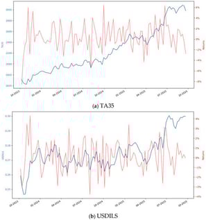 Weekly Performance of the TA35, USDILS, and EURILS.