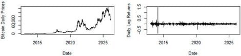 Daily Bitcoin Price (USD) and returns from January 2013 to February 2026. Source: Authors’ calculations based on daily Bitcoin data obtained from Investing.com.