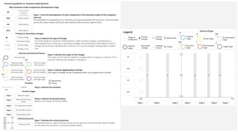 The dynamic business model framework (structural guideline) (Vohora et al., 2004).