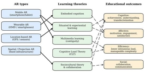 Conceptual mapping between AR types and technical choices, learning theories, and commonly reported educational outcomes. Solid arrows indicate the conceptual links between AR types and learning theories, while dashed arrows indicate commonly reported associations between learning theories and educational outcomes.
