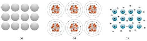 Representation models of the metal magnesium (Mg). (a) Simple particle model—each metal atom represented as one particle. (b) Atomic model—an atom is composed of protons, neutrons, and electrons. The electron configuration of Mg is 2,8,2. (c) Free electronic model—metal cations of Mg and delocalized valence electrons.