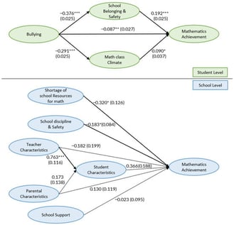 MSEM Model with Standardized Coefficients and Standard Errors (SE) in Parentheses. Note. * p < 0.05, ** p < 0.01, *** p < 0.001; Student-level factors are shown in green and school-level factors in blue. Thicker arrows indicate statistically significant paths.