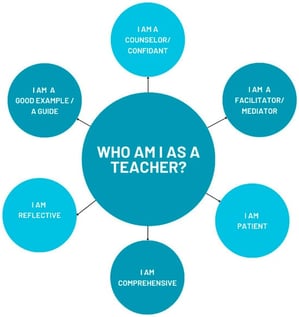 Summary of teachers’ answers to the “Who am I as a teacher?” research technique.