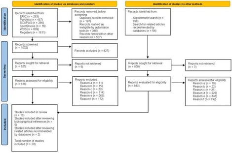 Flow diagram (PRISMA, 2020).